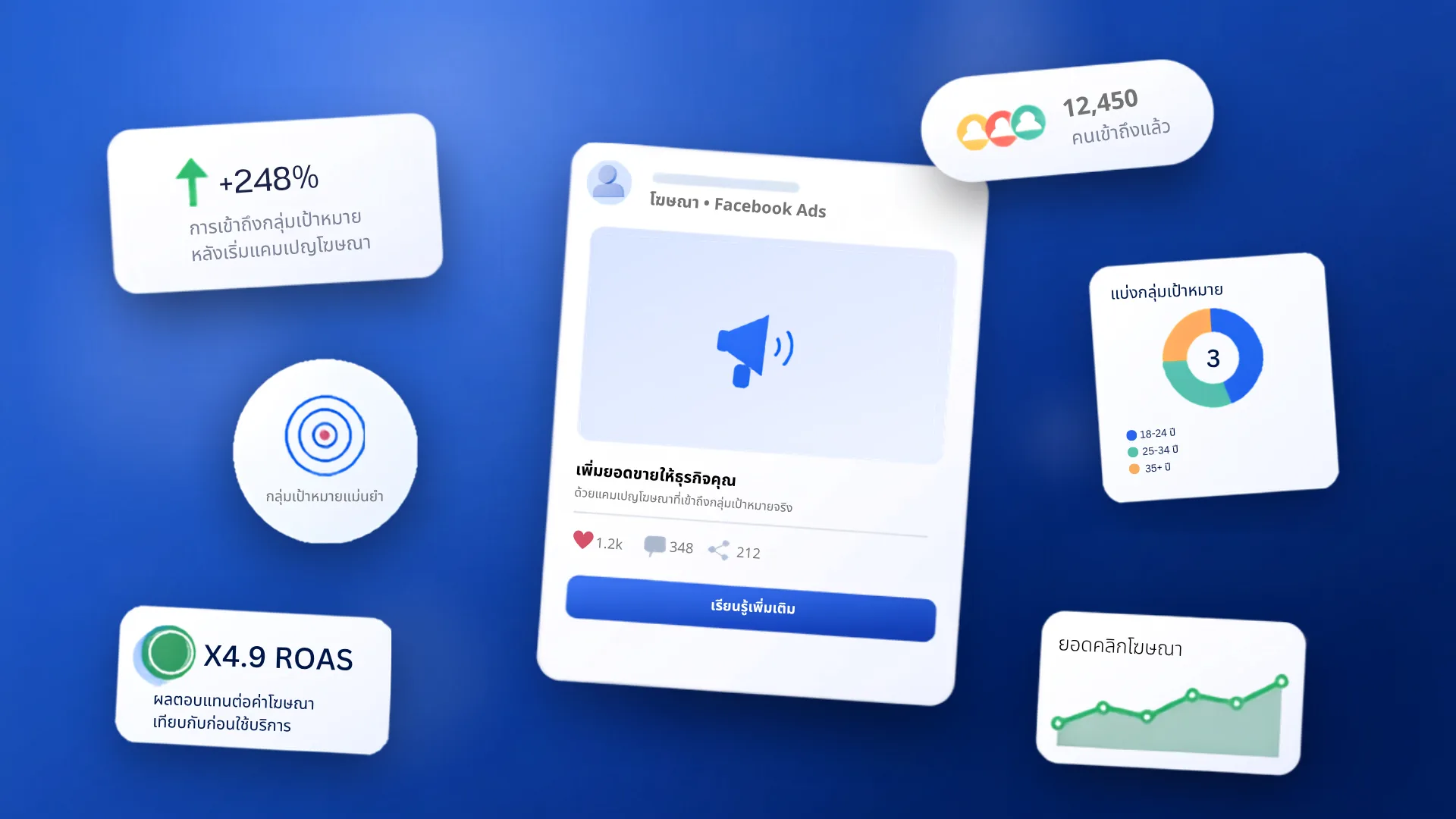 บริการรับทำโฆษณา Facebook Ads