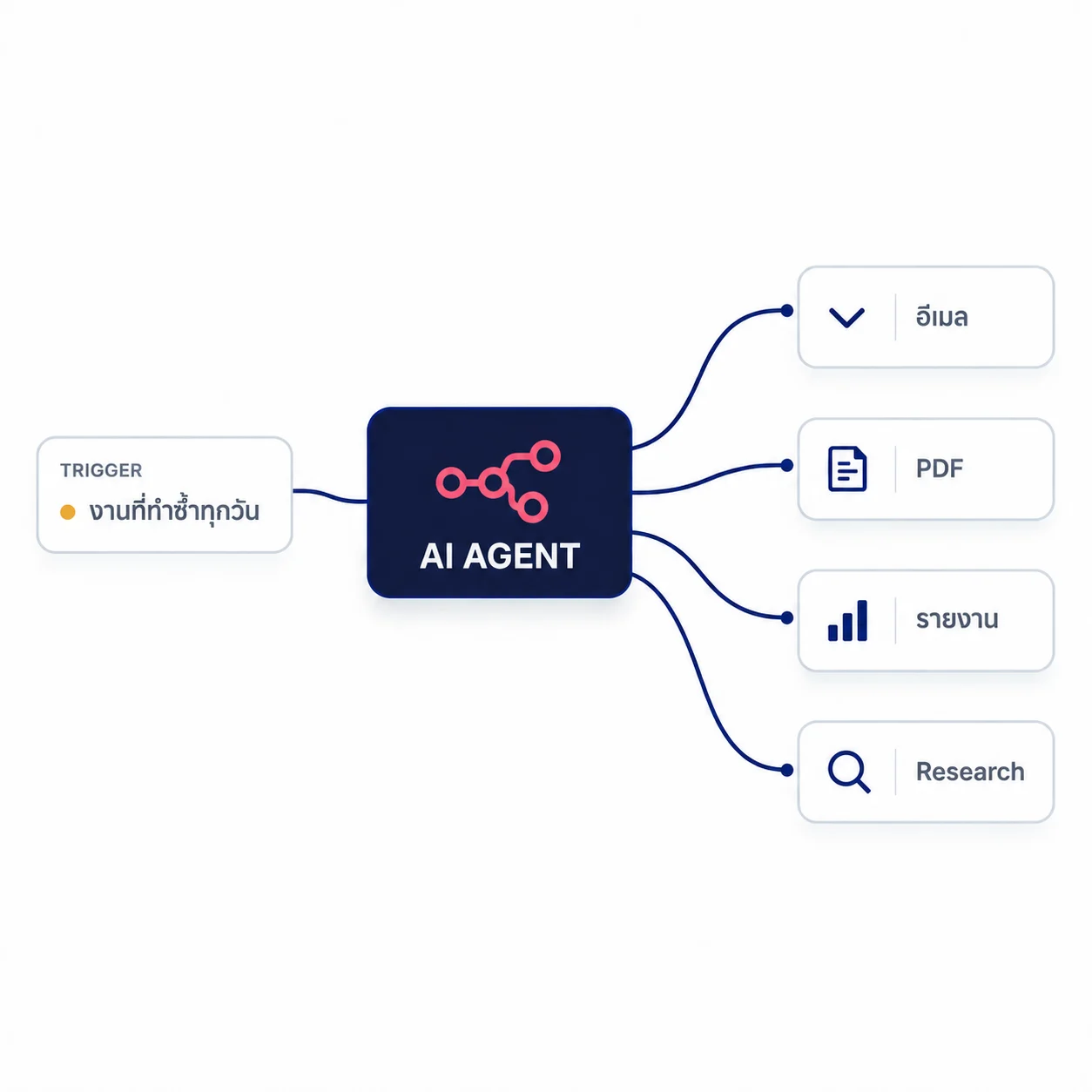 แผนผัง AI Agent รับงานที่ทำซ้ำทุกวันแล้วแตกไปทำอีเมล PDF รายงาน และ Research